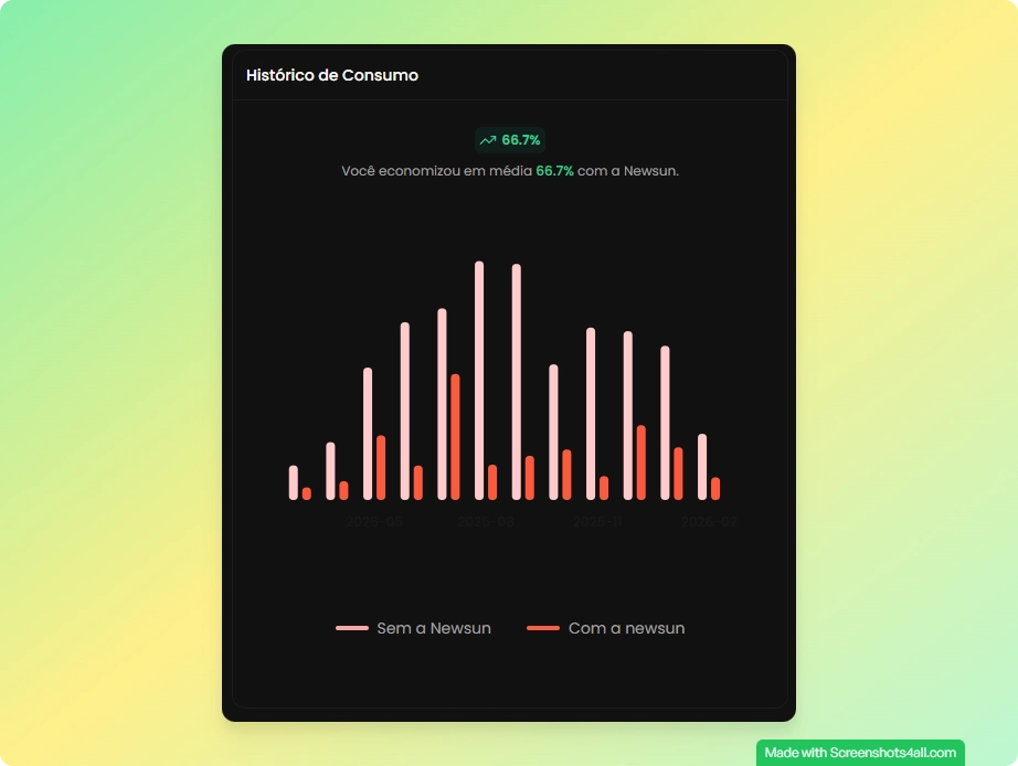 Gráfico de histórico de consumo