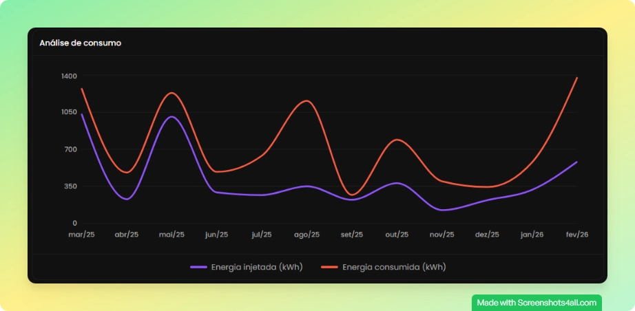 Gráfico de análise de consumo
